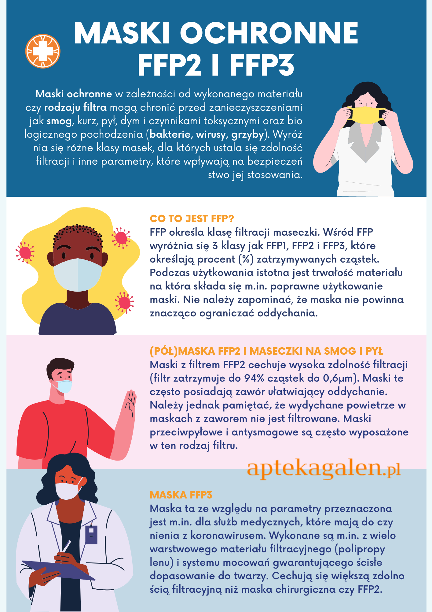 Maski ochronne FFP2 i FFP3 - infografika - apteka internetowa Galen